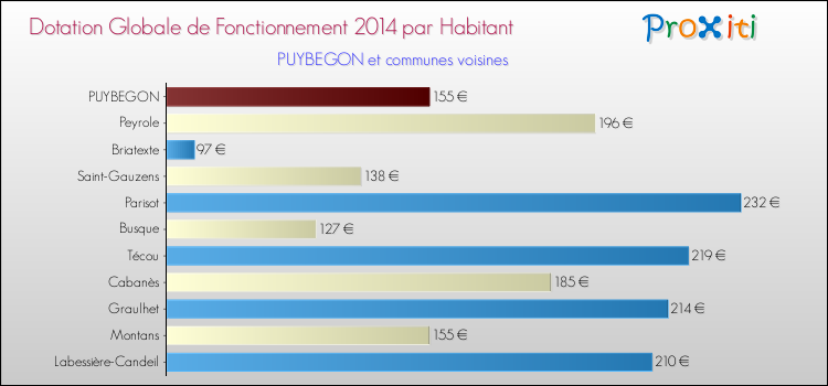 Montant des dotations globales de fonctionnement DGF par Habitant pour PUYBEGON et les communes proches en 2014. Comparaison des des dotations globales de fonctionnement DGF par habitant pour PUYBEGON et les communes voisines en 2014.