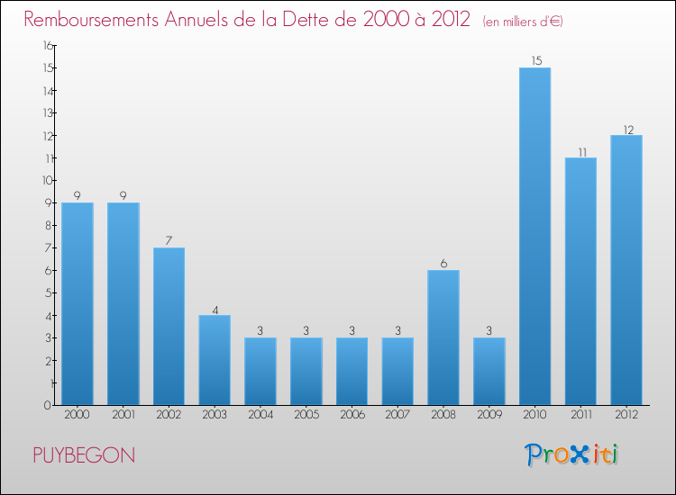 Evolution de l'annuité de la dette pour la commune de PUYBEGON de 2000 à 2012 Annuités de la dette pour PUYBEGON de 2000 à 2012