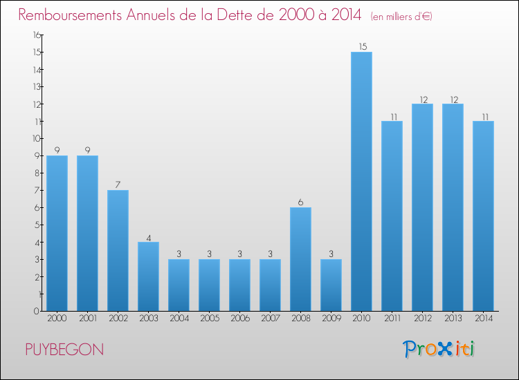 Evolution de l'annuité de la dette pour la commune de PUYBEGON de 2000 à 2014 Annuités de la dette pour PUYBEGON de 2000 à 2014