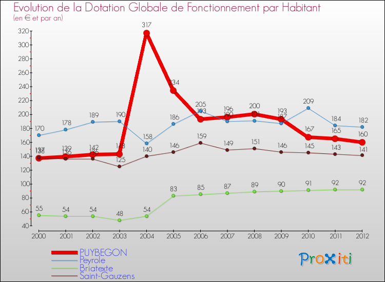 Evolution et montant de la dotation globale de fonctionnement par Habitant pour PUYBEGON et les communes proches Comparaison des dotations globales de fonctionnement par habitant pour PUYBEGON et les communes voisines