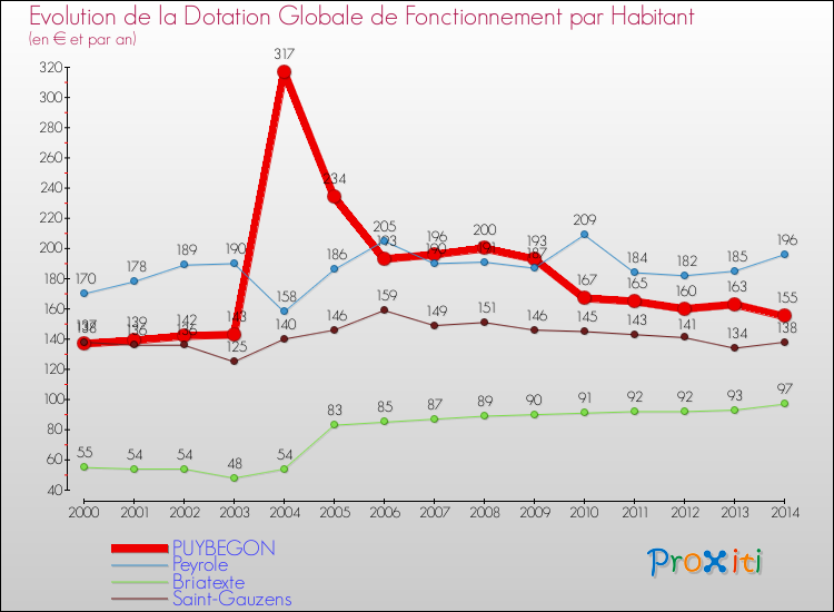 Evolution et montant de la dotation globale de fonctionnement par Habitant pour PUYBEGON et les communes proches de 2000 à 2014. Comparaison des dotations globales de fonctionnement par habitant pour PUYBEGON et les communes voisines de 2000 à 2014.