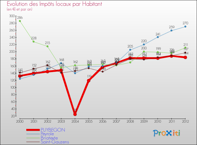 Evolution et montant des impôts locaux par Habitant pour PUYBEGON et les communes proches Comparaison des impôts locaux par habitant pour PUYBEGON et les communes voisines