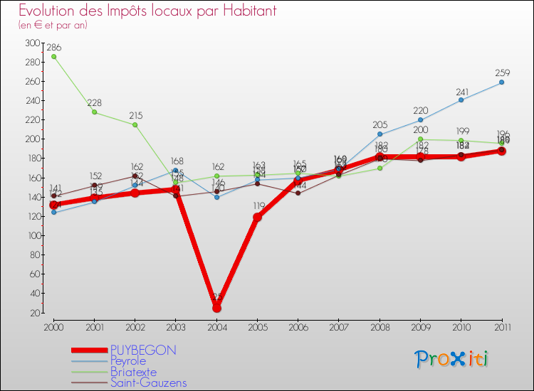 Evolution et montant des impôts locaux par Habitant pour PUYBEGON et les communes proches Comparaison des impôts locaux par habitant pour PUYBEGON et les communes voisines