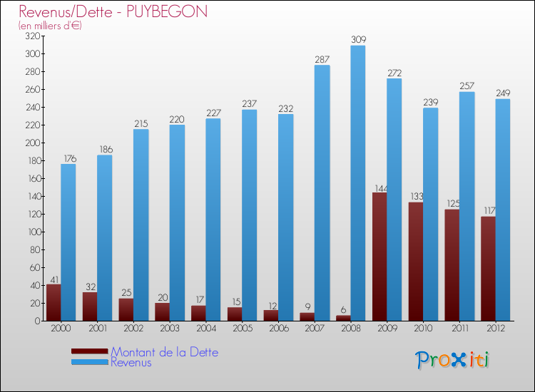 Evolution comparée de la dette et des revenus pour la commune de PUYBEGON de 2000 à 2012 Comparaison de la dette et des revenus pour PUYBEGON de 2000 à 2012