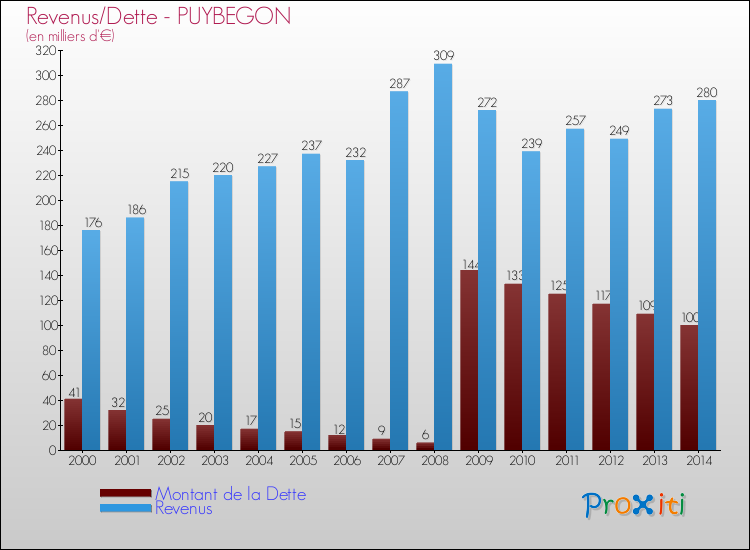 Evolution comparée de la dette et des revenus pour la commune de PUYBEGON de 2000 à 2014 Comparaison de la dette et des revenus pour PUYBEGON de 2000 à 2014