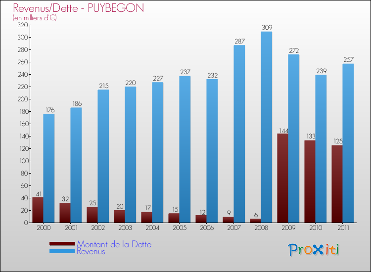 Evolution comparée de la dette et des revenus pour la commune de PUYBEGON de 2000 à 2011 Comparaison de la dette et des revenus pour PUYBEGON de 2000 à 2011