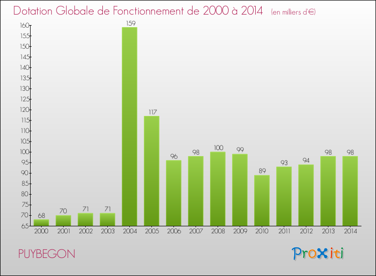 Evolution du montant de la Dotation Globale de Fonctionnement pour la commune de PUYBEGON de 2000 à 2014 Evolution du montant de la Dotation Globale de Fonctionnement pour PUYBEGON de 2000 à 2014