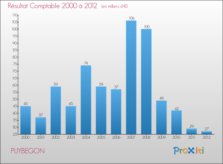 Evolution du résultat comptable pour la commune de PUYBEGON de 2000 à 2012 Evolution du résultat comptable pour PUYBEGON de 2000 à 2012
