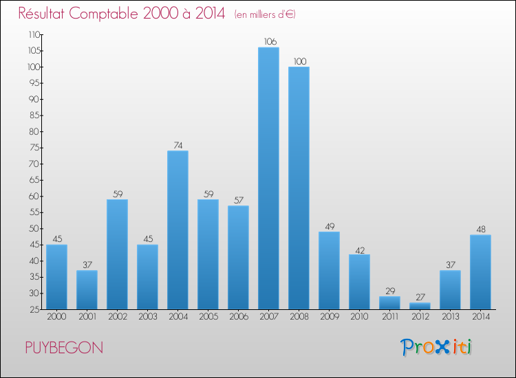 Evolution du résultat comptable pour la commune de PUYBEGON de 2000 à 2014 Evolution du résultat comptable pour PUYBEGON de 2000 à 2014
