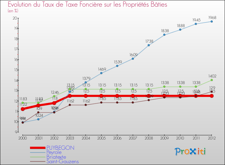 Evolution du taux de la taxe foncière sur le bati pour PUYBEGON et les communes proches de 2000 à 2012 Comparaison des taux de taxe foncière sur le bati pour PUYBEGON et les communes voisines de 2000 à 2012