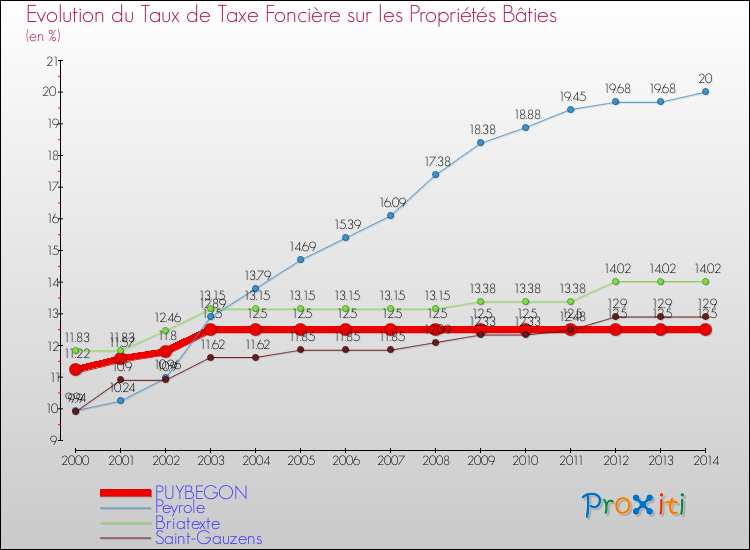 Evolution du taux de la taxe foncière sur le bati pour PUYBEGON et les communes proches de 2000 à 2014 Comparaison des taux de taxe foncière sur le bati pour PUYBEGON et les communes voisines de 2000 à 2014