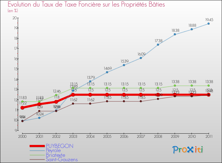 Evolution du taux de la taxe foncière sur le bati pour PUYBEGON et les communes proches Comparaison des taux de taxe foncière sur le bati pour PUYBEGON et les communes voisines