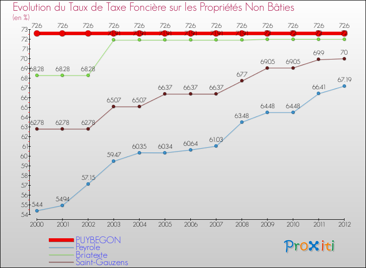 Evolution du taux de la taxe foncière sur les immeubles et terrains non batis pour PUYBEGON et les communes proches de 2000 à 2012 Comparaison des taux de la taxe foncière sur les immeubles et terrains non batis pour PUYBEGON et les communes voisines de 2000 à 2012