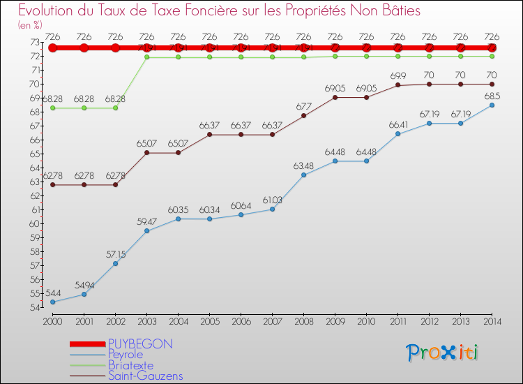 Evolution du taux de la taxe foncière sur les immeubles et terrains non batis pour PUYBEGON et les communes proches de 2000 à 2014 Comparaison des taux de la taxe foncière sur les immeubles et terrains non batis pour PUYBEGON et les communes voisines de 2000 à 2014