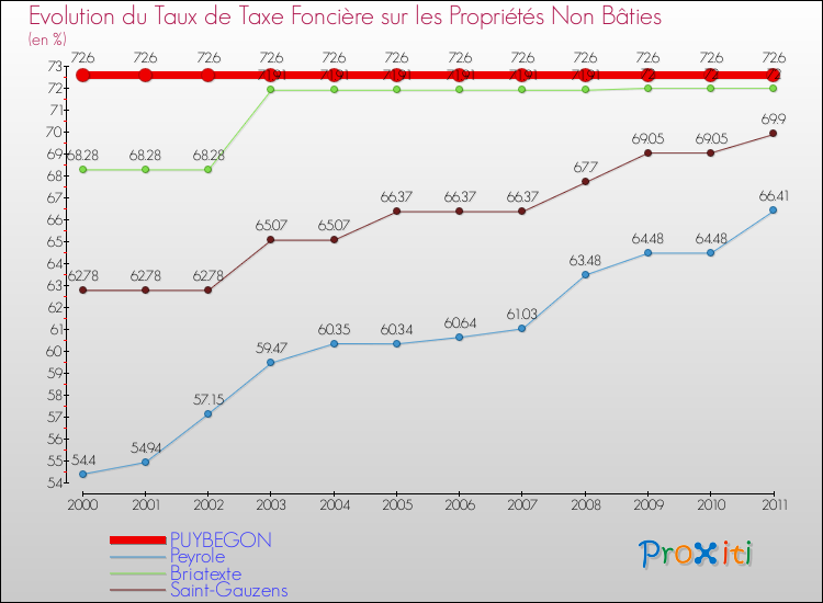 Evolution du taux de la taxe foncière sur les immeubles et terrains non batis pour PUYBEGON et les communes proches Comparaison des taux de la taxe foncière sur les immeubles et terrains non batis pour PUYBEGON et les communes voisines