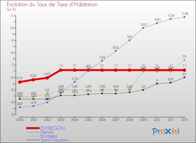 Evolution du taux de la taxe d'habitation pour PUYBEGON et les communes proches Comparaison des taux de la taxe d'habitation pour PUYBEGON et les communes voisines
