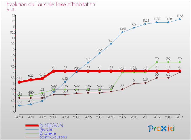 Evolution du taux de la taxe d'habitation pour PUYBEGON et les communes proches de 2000 à 2014 Comparaison des taux de la taxe d'habitation pour PUYBEGON et les communes voisines de 2000 à 2014