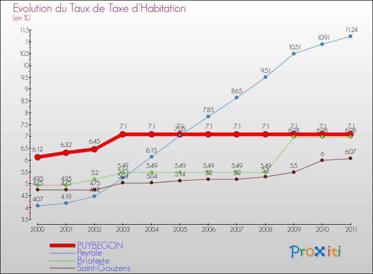 Evolution du taux de la taxe d'habitation pour PUYBEGON et les communes proches Comparaison des taux de la taxe d'habitation pour PUYBEGON et les communes voisines