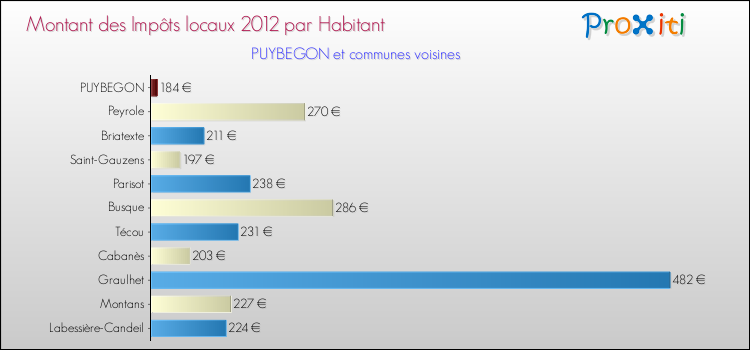 Montant des impôts locaux par Habitant pour PUYBEGON et les communes proches Comparaison des impôts locaux par habitant pour PUYBEGON et les communes voisines