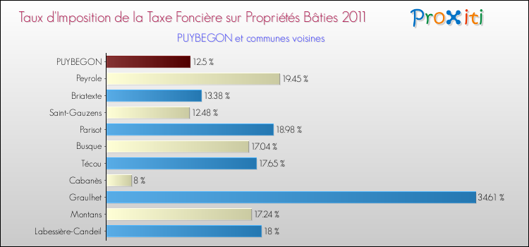 Taux d'imposition de la taxe foncière sur le bati 2011 pour PUYBEGON et les communes proches Comparaison des taux d'imposition de la taxe foncière sur le bati 2011 pour PUYBEGON et les communes voisines