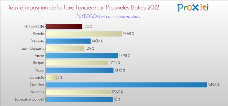 Taux d'imposition de la taxe foncière sur le bati 2012 pour PUYBEGON et les communes proches Comparaison des taux d'imposition de la taxe foncière sur le bati 2012 pour PUYBEGON et les communes voisines