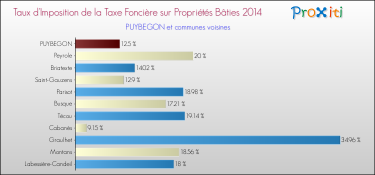 Taux d'imposition de la taxe foncière sur le bati 2014 pour PUYBEGON et les communes proches Comparaison des taux d'imposition de la taxe foncière sur le bati 2014 pour PUYBEGON et les communes voisines