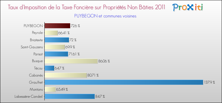 Taux d'imposition de la taxe foncière sur les immeubles et terrains non batis 2011 pour PUYBEGON et les communes proches Comparaison des taux d'imposition de la taxe foncière sur les immeubles et terrains non batis 2011 pour PUYBEGON et les communes voisines