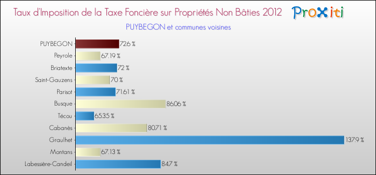 Taux d'imposition de la taxe foncière sur les immeubles et terrains non batis 2012 pour PUYBEGON et les communes proches Comparaison des taux d'imposition de la taxe foncière sur les immeubles et terrains non batis 2012 pour PUYBEGON et les communes voisines