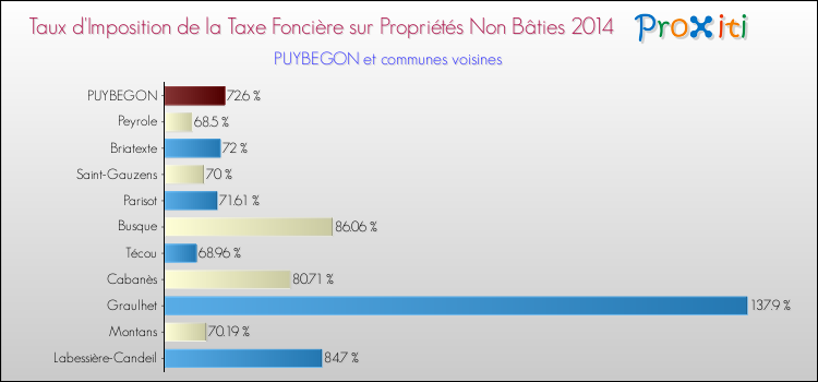 Taux d'imposition de la taxe foncière sur les immeubles et terrains non batis 2014 pour PUYBEGON et les communes proches Comparaison des taux d'imposition de la taxe foncière sur les immeubles et terrains non batis 2014 pour PUYBEGON et les communes voisines
