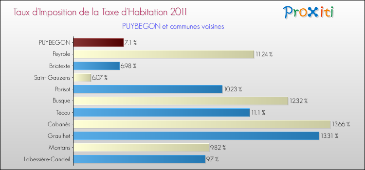 Taux d'imposition de la taxe d'habitation 2011 pour PUYBEGON et les communes proches Comparaison des taux d'imposition de la taxe d'habitation 2011 pour PUYBEGON et les communes voisines