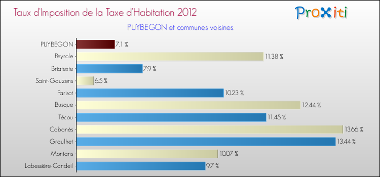 Taux d'imposition de la taxe d'habitation 2012 pour PUYBEGON et les communes proches Comparaison des taux d'imposition de la taxe d'habitation 2012 pour PUYBEGON et les communes voisines