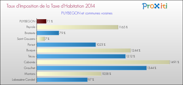 Taux d'imposition de la taxe d'habitation 2014 pour PUYBEGON et les communes proches Comparaison des taux d'imposition de la taxe d'habitation 2014 pour PUYBEGON et les communes voisines