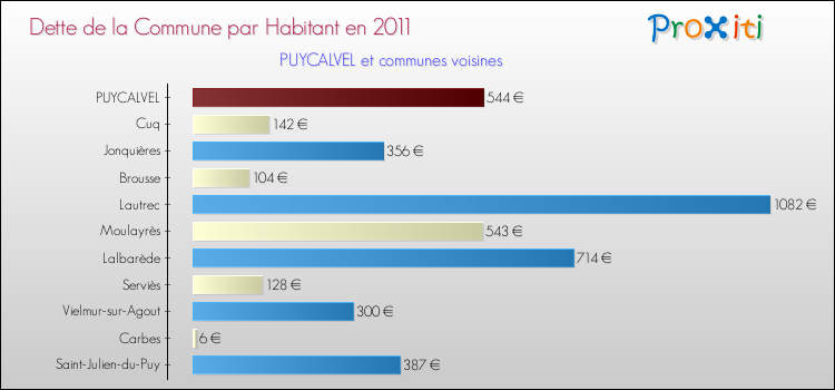 Dette par habitant de la commune en 2011 pour PUYCALVEL et les communes proches Comparaison de la dette par habitant de la commune en 2011 pour PUYCALVEL et les communes voisines