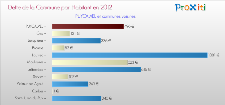 Dette par habitant de la commune en 2012 pour PUYCALVEL et les communes proches Comparaison de la dette par habitant de la commune en 2012 pour PUYCALVEL et les communes voisines