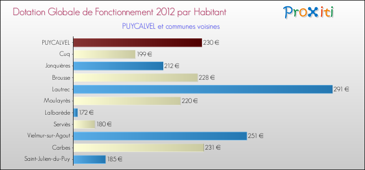 Montant des dotations globales de fonctionnement DGF par Habitant pour PUYCALVEL et les communes proches Comparaison des des dotations globales de fonctionnement DGF par habitant pour PUYCALVEL et les communes voisines