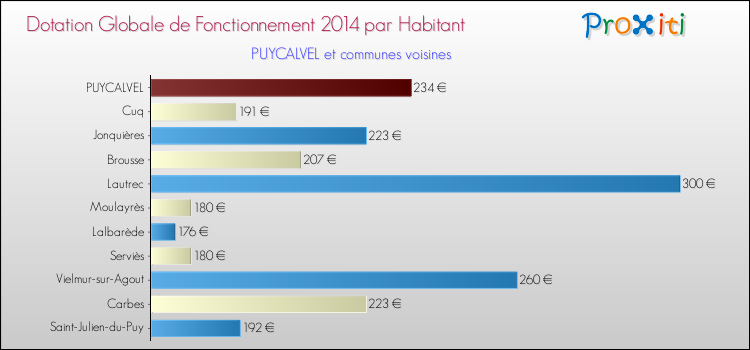 Montant des dotations globales de fonctionnement DGF par Habitant pour PUYCALVEL et les communes proches en 2014. Comparaison des des dotations globales de fonctionnement DGF par habitant pour PUYCALVEL et les communes voisines en 2014.