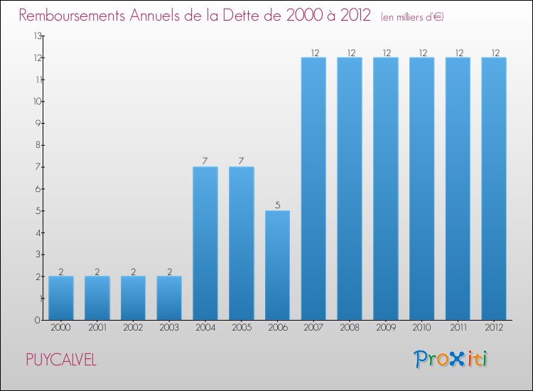 Evolution de l'annuité de la dette pour la commune de PUYCALVEL de 2000 à 2012 Annuités de la dette pour PUYCALVEL de 2000 à 2012