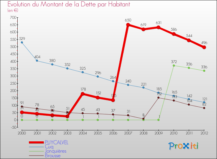 Evolution de la dette par habitant pour la commune de PUYCALVEL et les communes proches de 2000 à 2012 Comparaison de la dette par habitant pour PUYCALVEL et les communes voisines de 2000 à 2012
