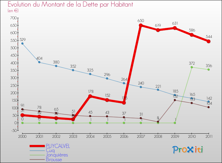 Evolution de la dette par habitant pour la commune de PUYCALVEL et les communes proches Comparaison de la dette par habitant pour PUYCALVEL et les communes voisines