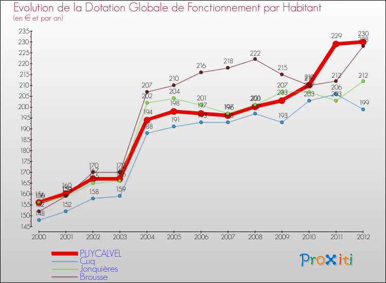 Evolution et montant de la dotation globale de fonctionnement par Habitant pour PUYCALVEL et les communes proches Comparaison des dotations globales de fonctionnement par habitant pour PUYCALVEL et les communes voisines