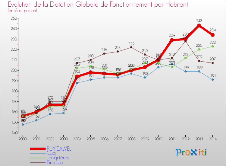 Evolution et montant de la dotation globale de fonctionnement par Habitant pour PUYCALVEL et les communes proches de 2000 à 2014. Comparaison des dotations globales de fonctionnement par habitant pour PUYCALVEL et les communes voisines de 2000 à 2014.