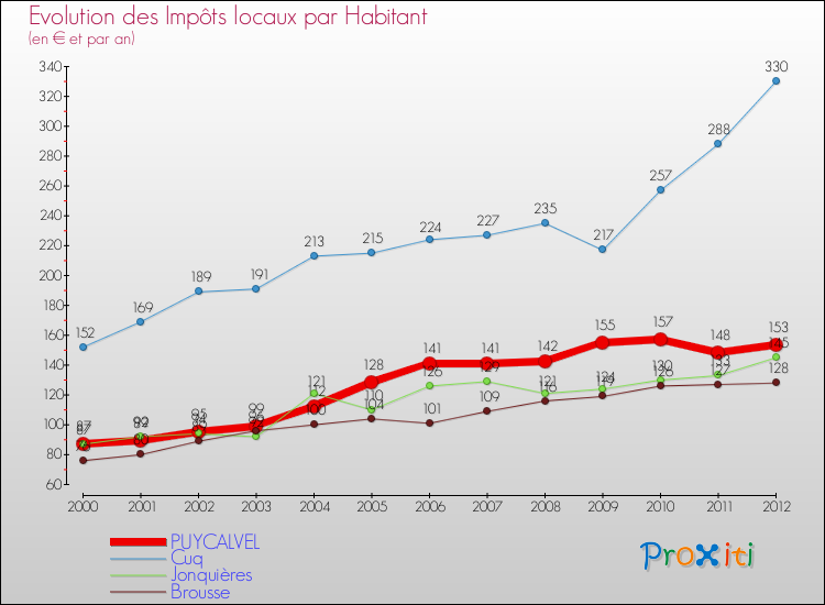 Evolution et montant des impôts locaux par Habitant pour PUYCALVEL et les communes proches Comparaison des impôts locaux par habitant pour PUYCALVEL et les communes voisines