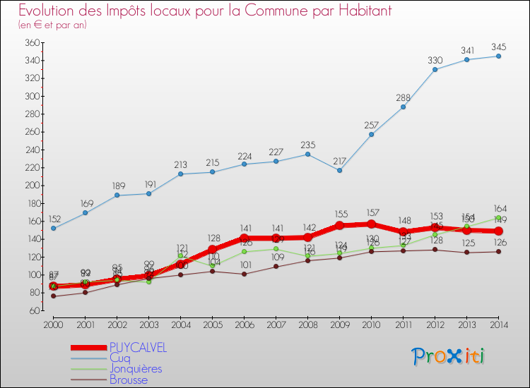 Evolution et montant des impôts locaux par Habitant pour PUYCALVEL et les communes proches de 2000 à 2014 Comparaison des impôts locaux par habitant pour PUYCALVEL et les communes voisines de 2000 à 2014