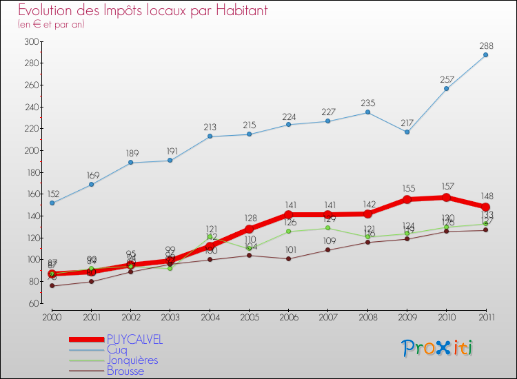 Evolution et montant des impôts locaux par Habitant pour PUYCALVEL et les communes proches Comparaison des impôts locaux par habitant pour PUYCALVEL et les communes voisines