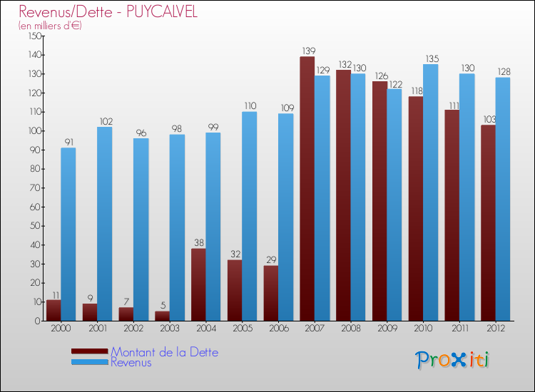 Evolution comparée de la dette et des revenus pour la commune de PUYCALVEL de 2000 à 2012 Comparaison de la dette et des revenus pour PUYCALVEL de 2000 à 2012