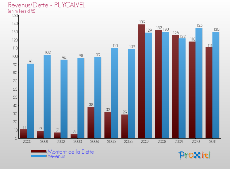 Evolution comparée de la dette et des revenus pour la commune de PUYCALVEL de 2000 à 2011 Comparaison de la dette et des revenus pour PUYCALVEL de 2000 à 2011