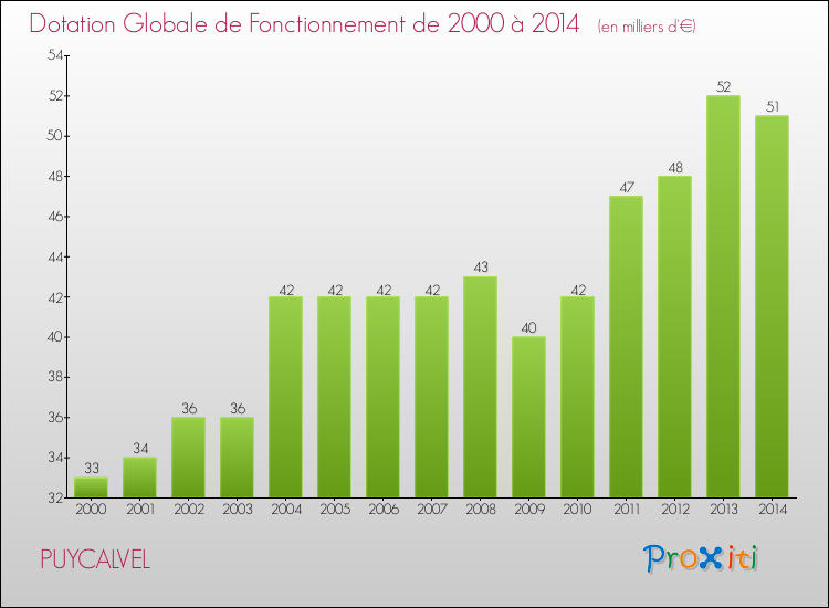 Evolution du montant de la Dotation Globale de Fonctionnement pour la commune de PUYCALVEL de 2000 à 2014 Evolution du montant de la Dotation Globale de Fonctionnement pour PUYCALVEL de 2000 à 2014