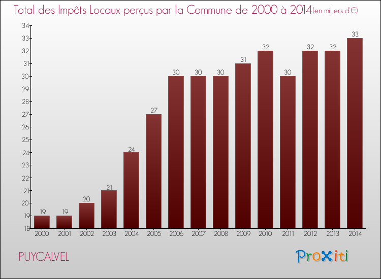 Evolution des Impôts Locaux pour la commune de PUYCALVEL de 2000 à 2014 Evolution des Impôts Locaux pour PUYCALVEL de 2000 à 2014