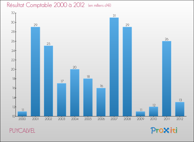 Evolution du résultat comptable pour la commune de PUYCALVEL de 2000 à 2012 Evolution du résultat comptable pour PUYCALVEL de 2000 à 2012