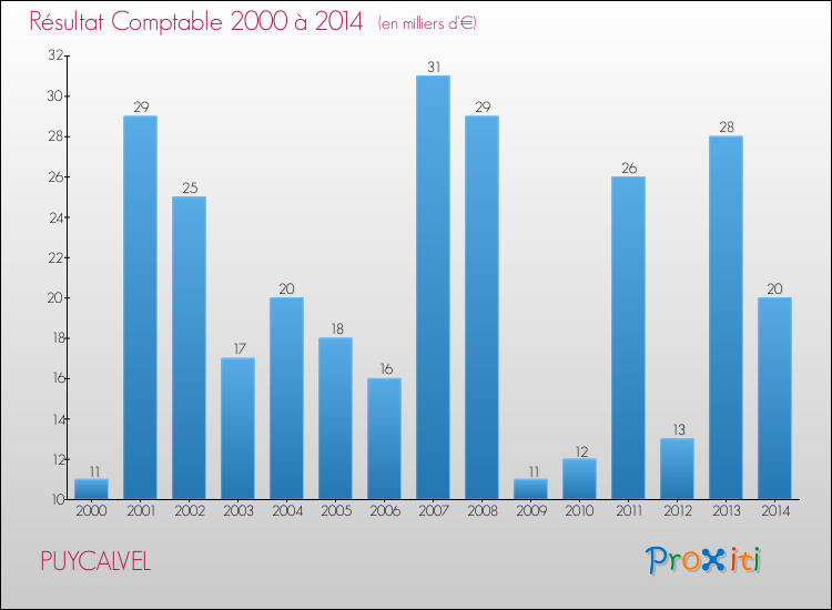 Evolution du résultat comptable pour la commune de PUYCALVEL de 2000 à 2014 Evolution du résultat comptable pour PUYCALVEL de 2000 à 2014